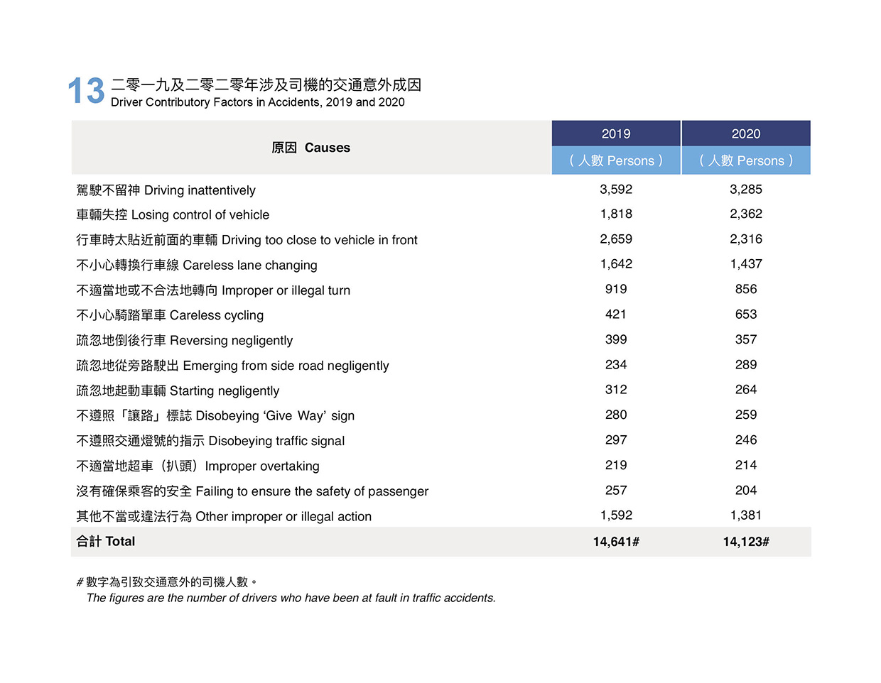 二零一九及二零二零年涉及司機的交通意外成因