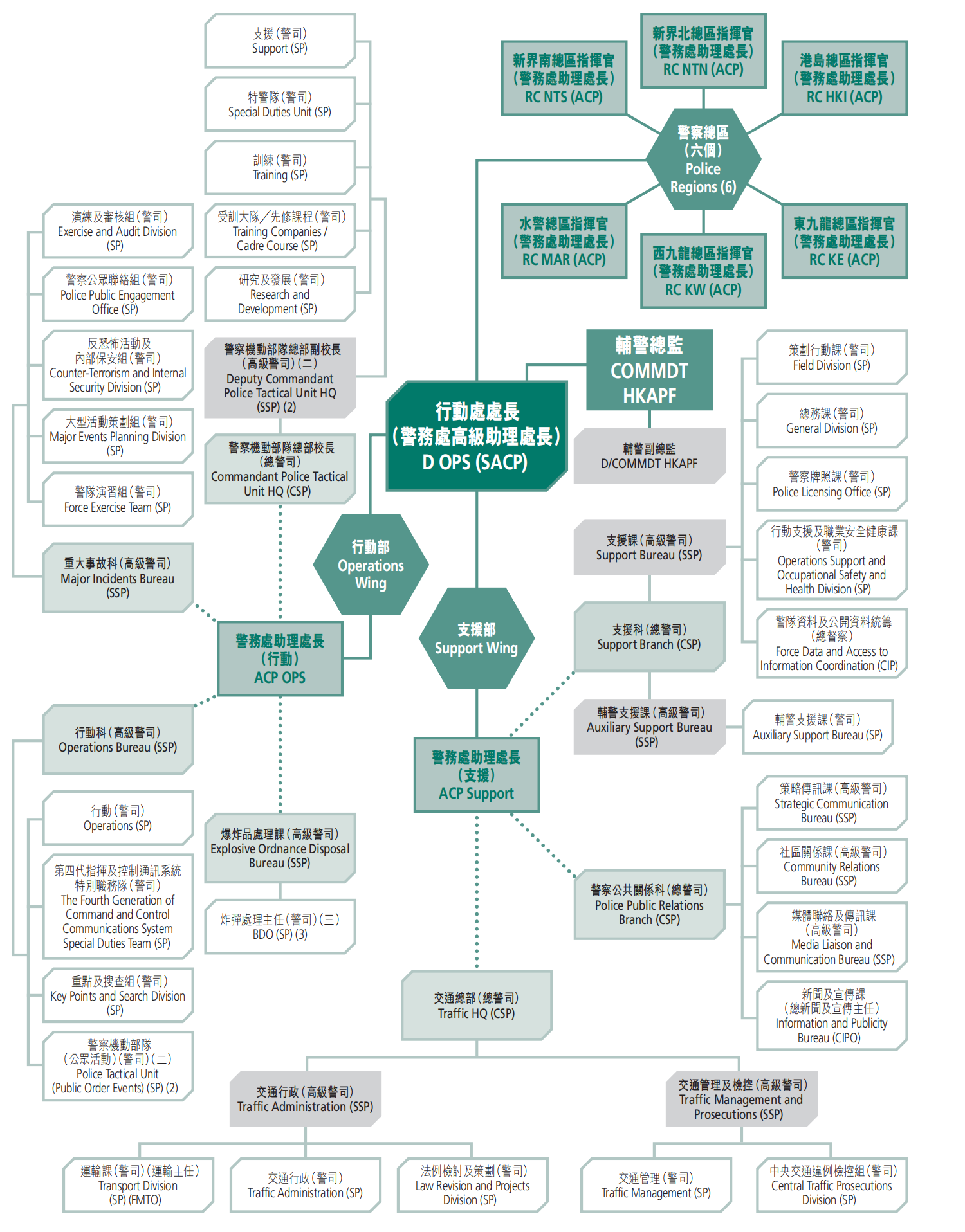 Organisation of “A” Department (Operations)