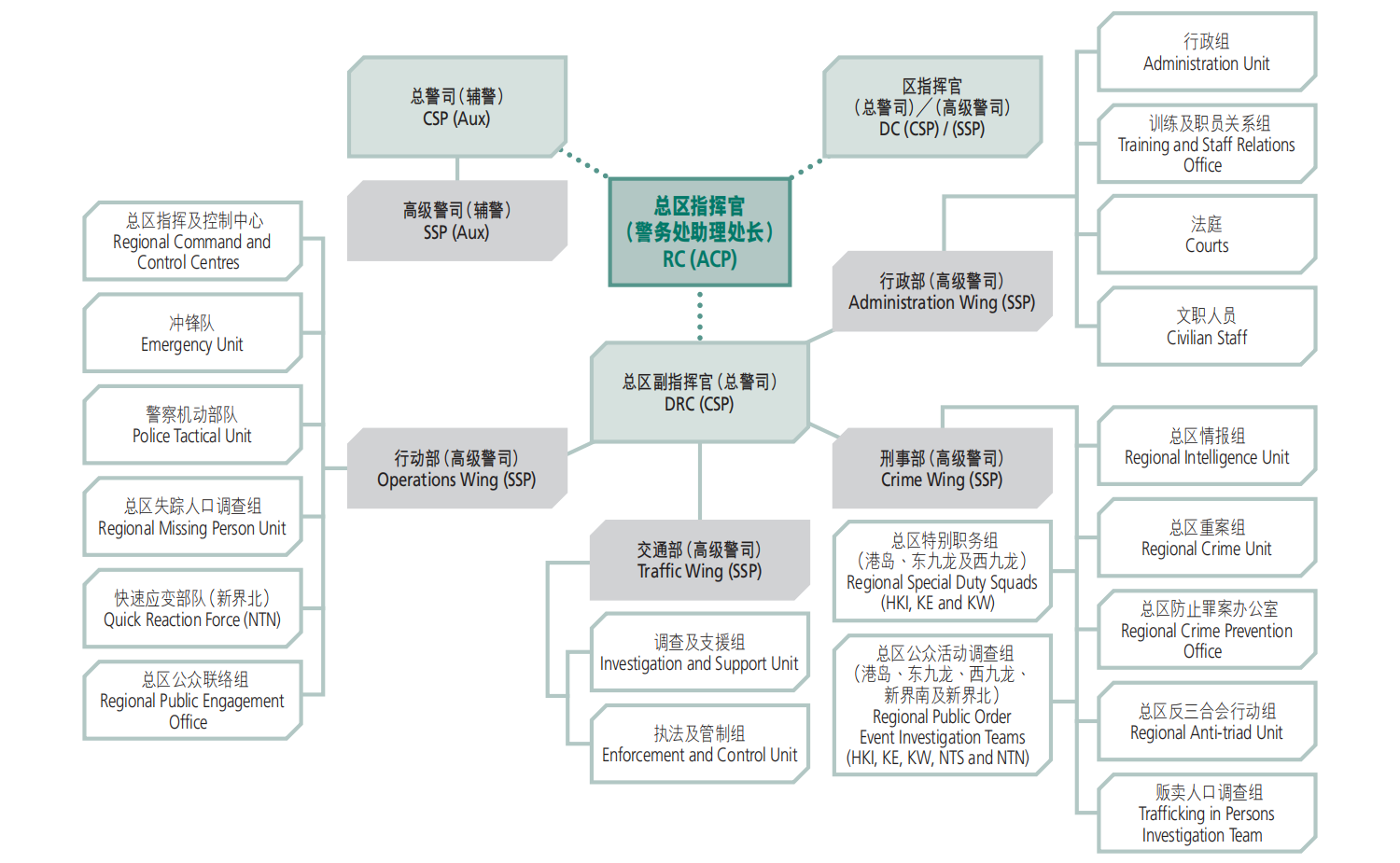 陆上总区总部架构表