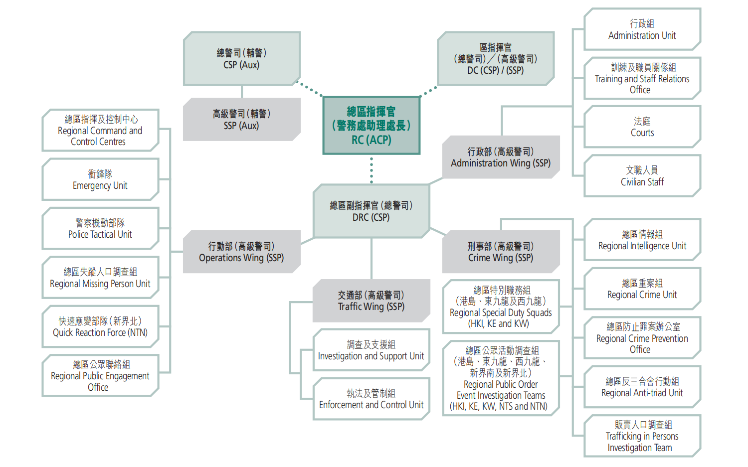 Organisation of Land Regional Headquarters