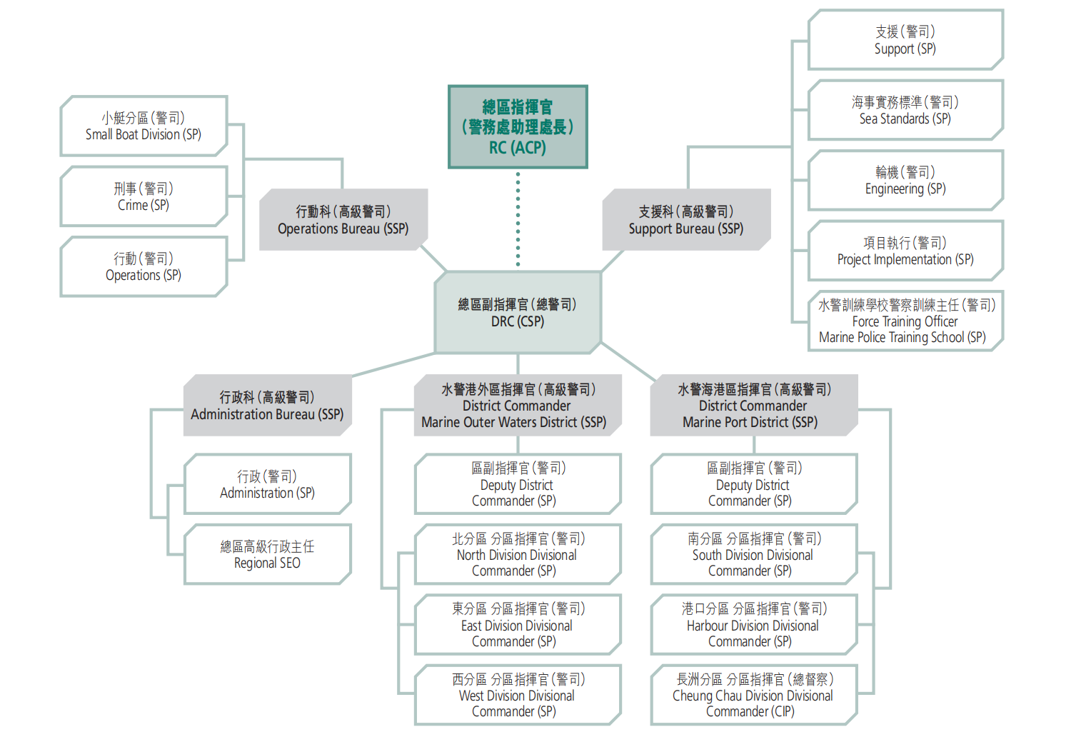 Organisation of Marine Regional Headquarters