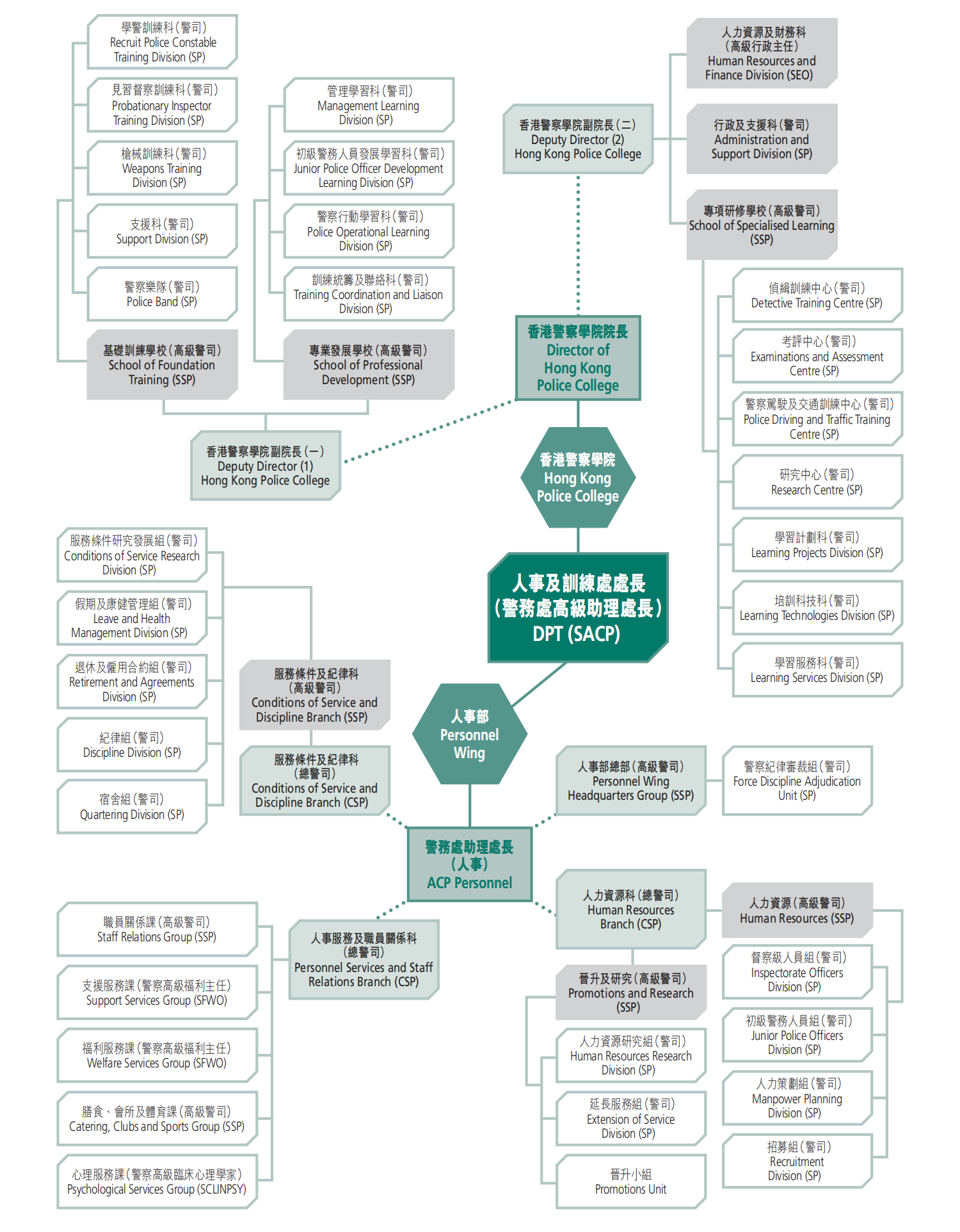 Organisation of “C” Department (Personnel and Training)