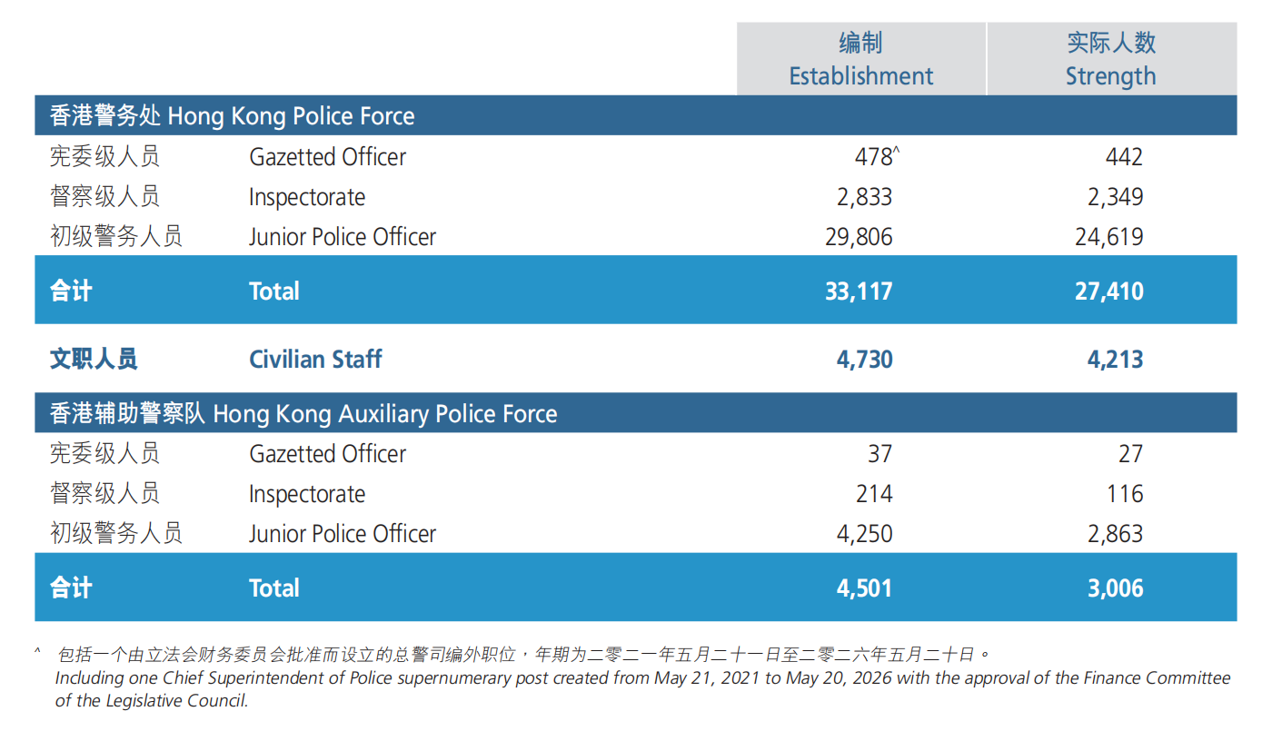 编制人数与实际人数（截至二零二一年十二月三十一日）