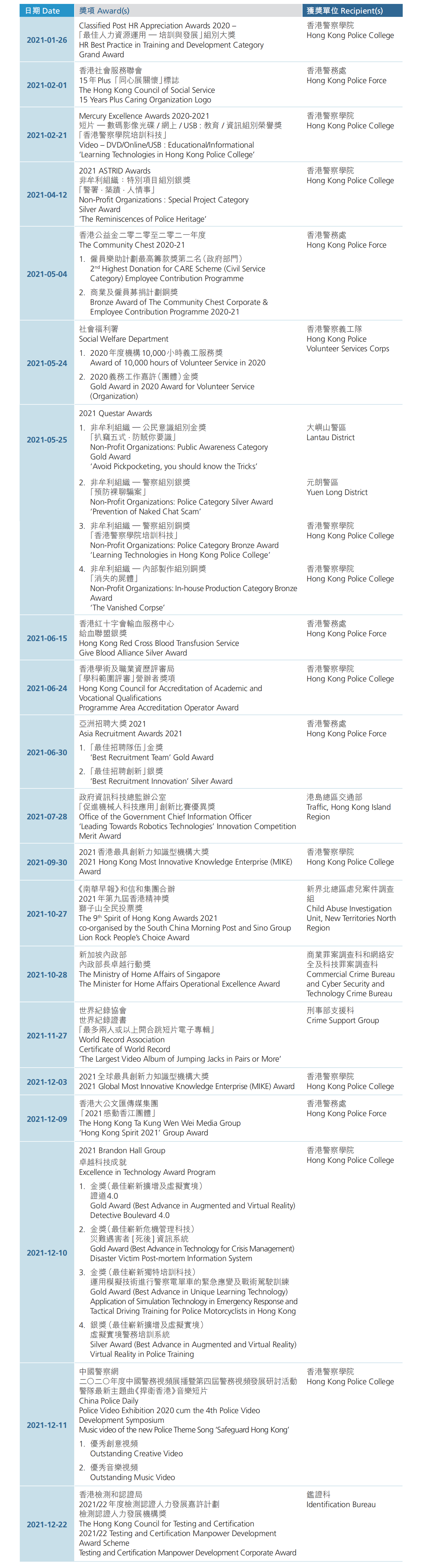 Awards Received by the Force in 2021