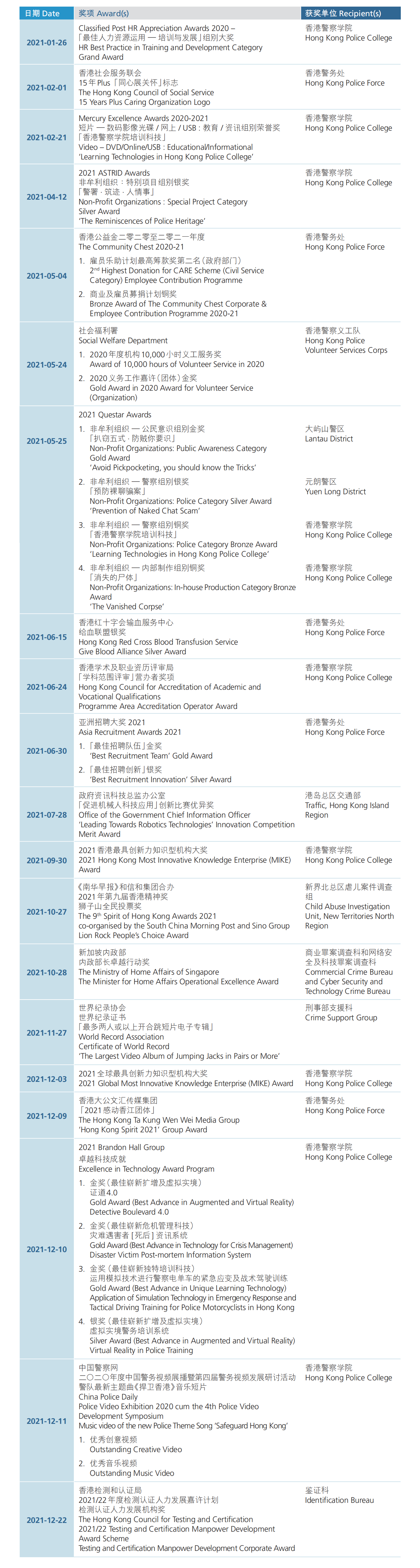 二零二一年香港警队获颁奖项