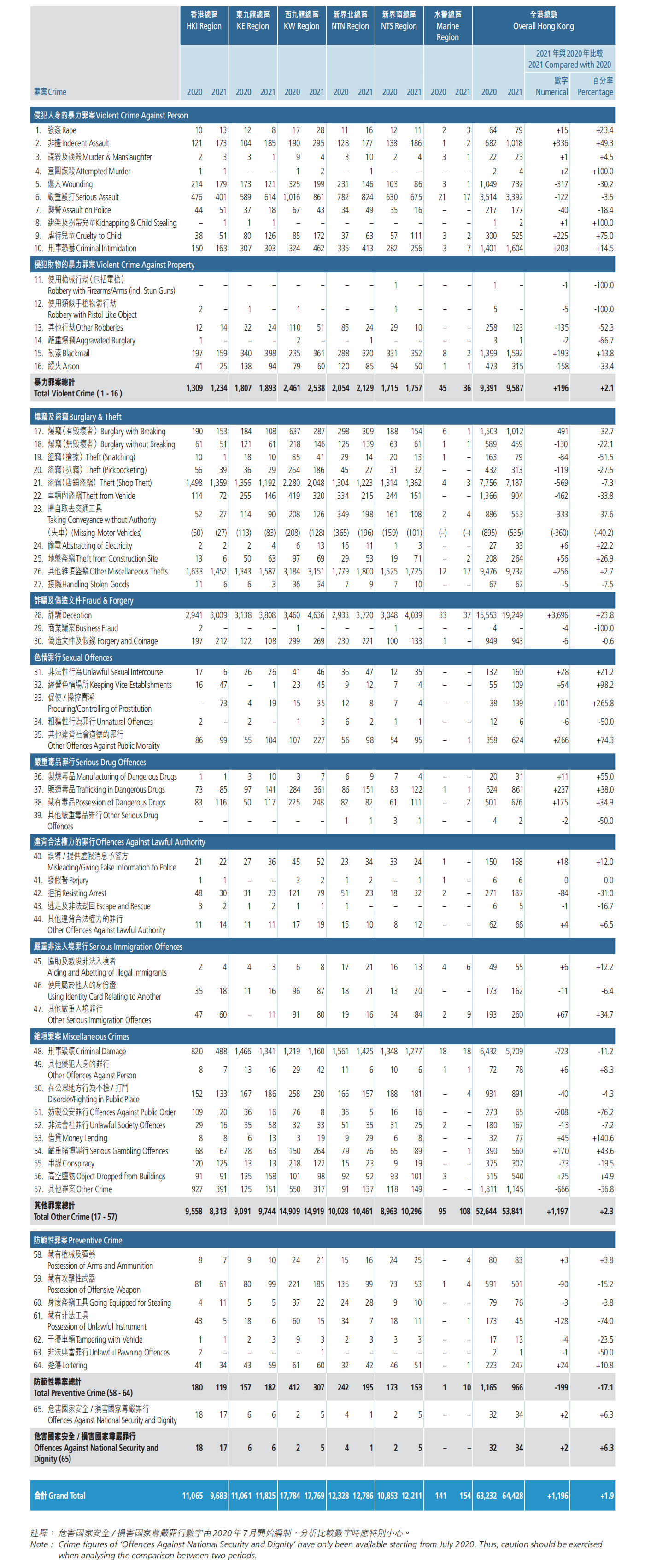 Crimes Reported by Region, 2020 and 2021