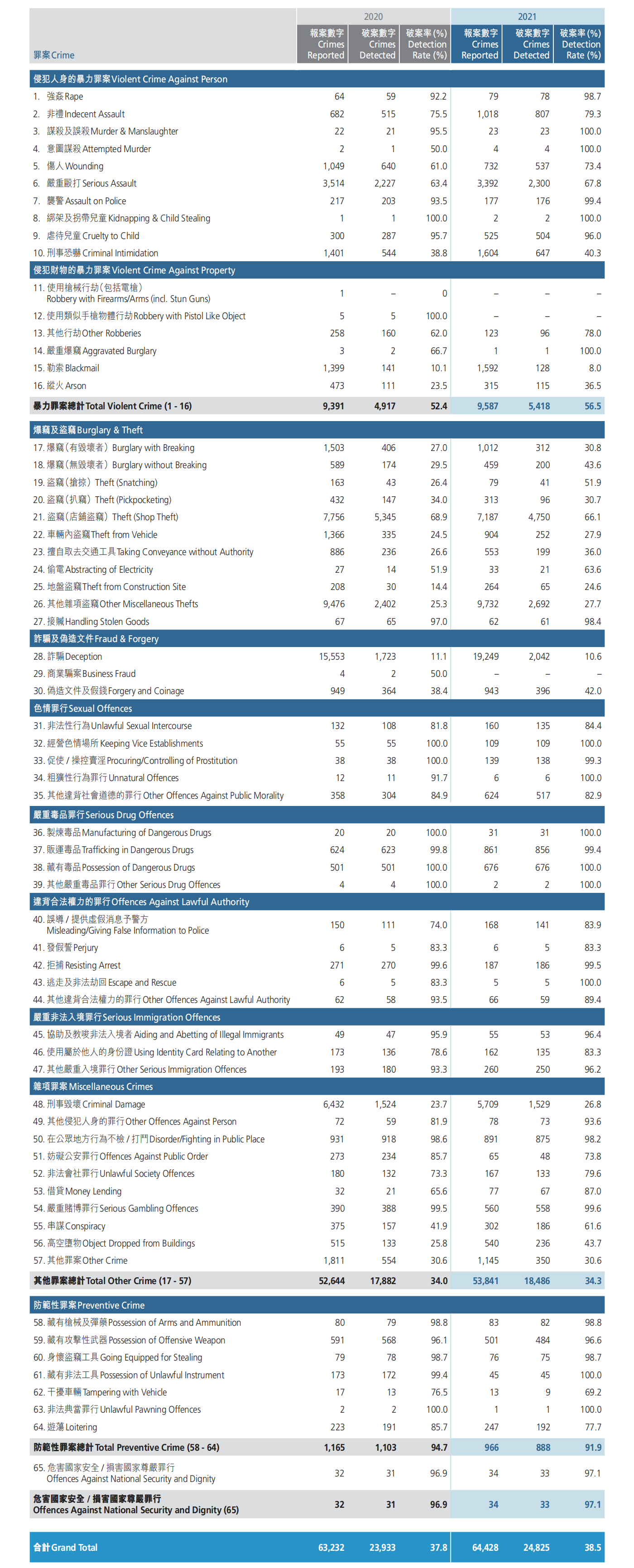 Crimes Reported, Detected and Detection Rate, 2020 and 2021