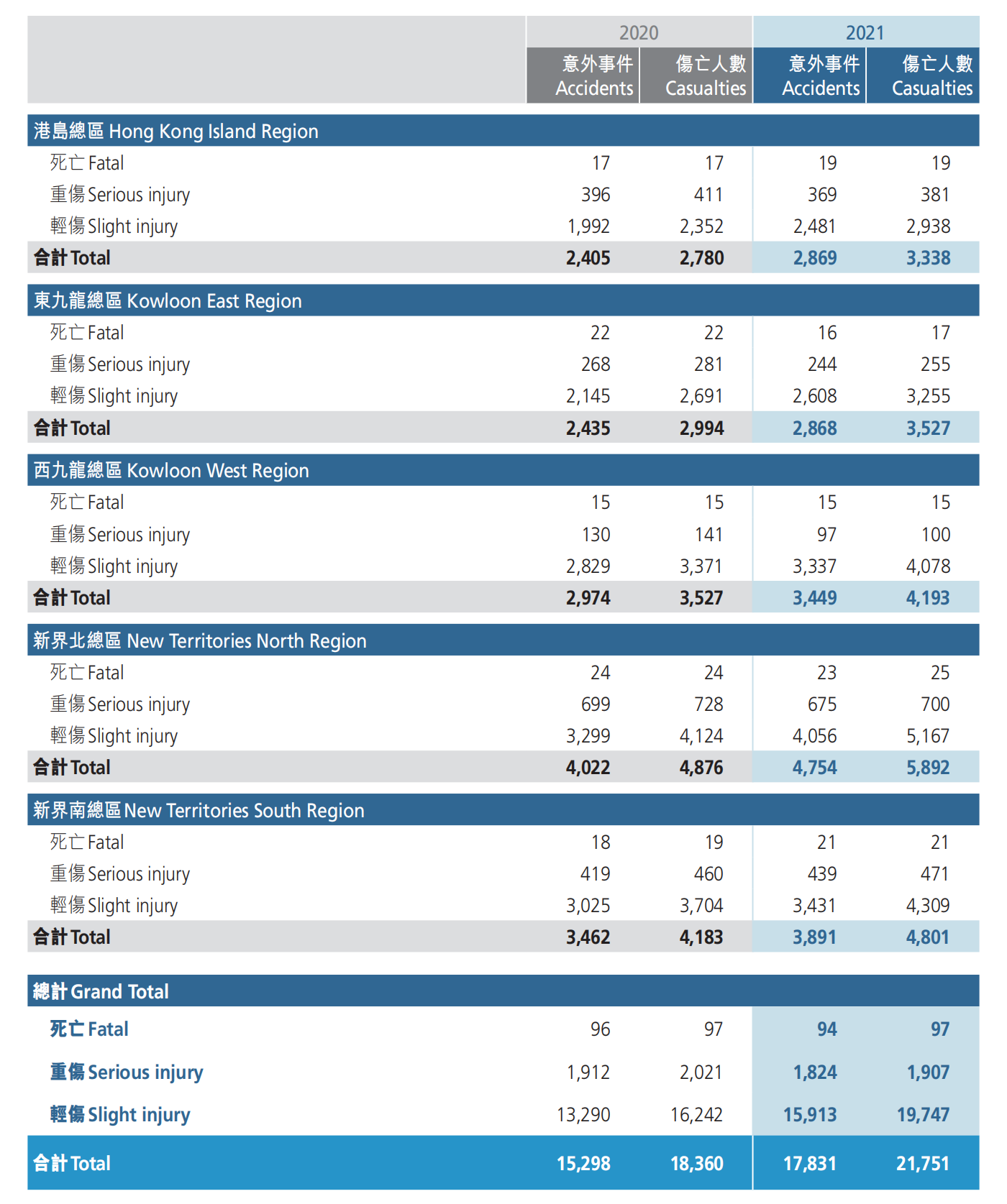 Traffic Accidents and Casualties, 2020 and 2021