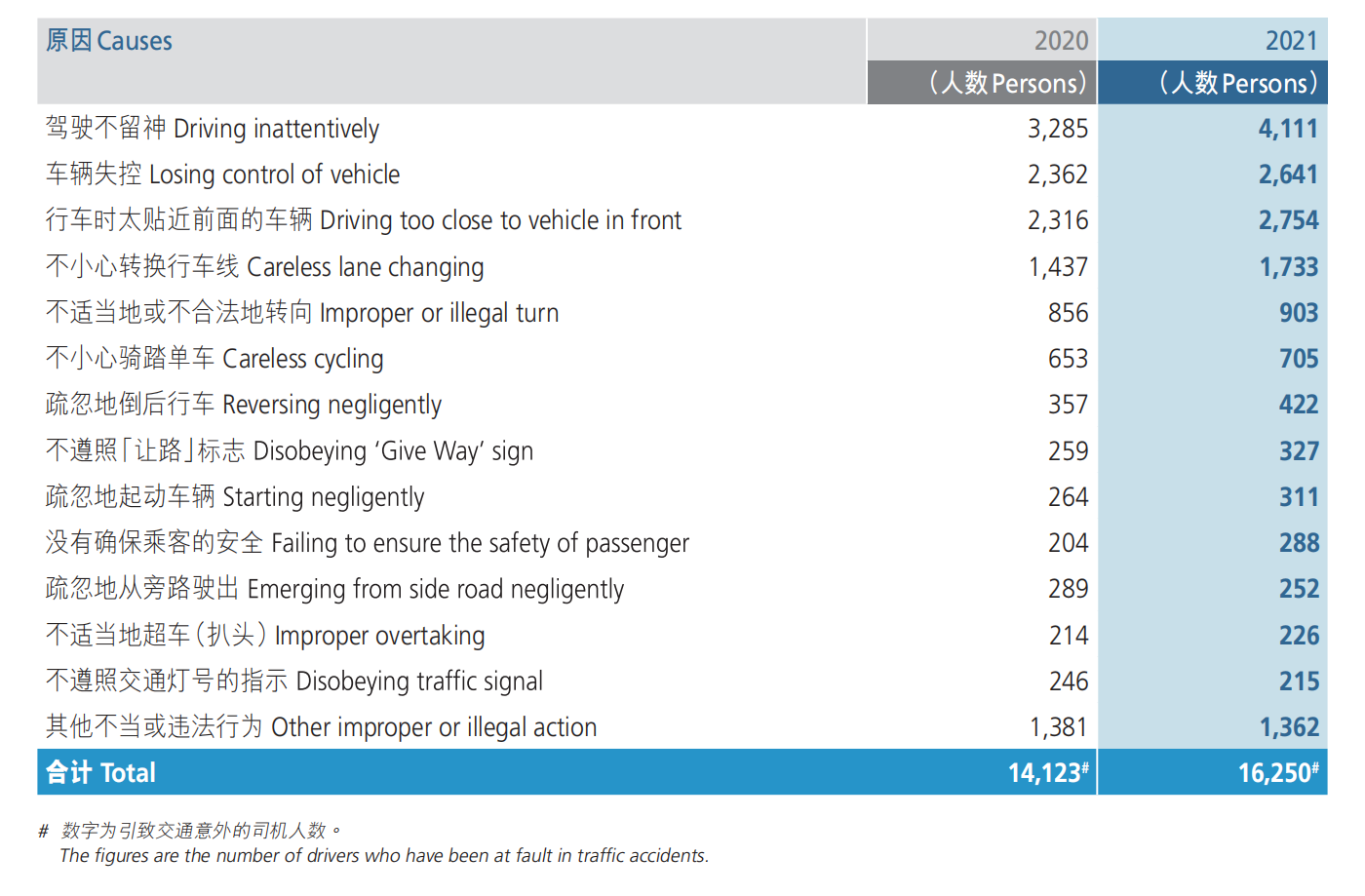 二零二零及二零二一年涉及司机