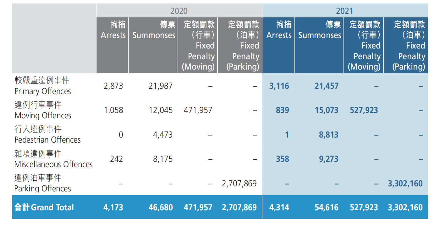 Traffic Prosecutions, 2020 and 2021