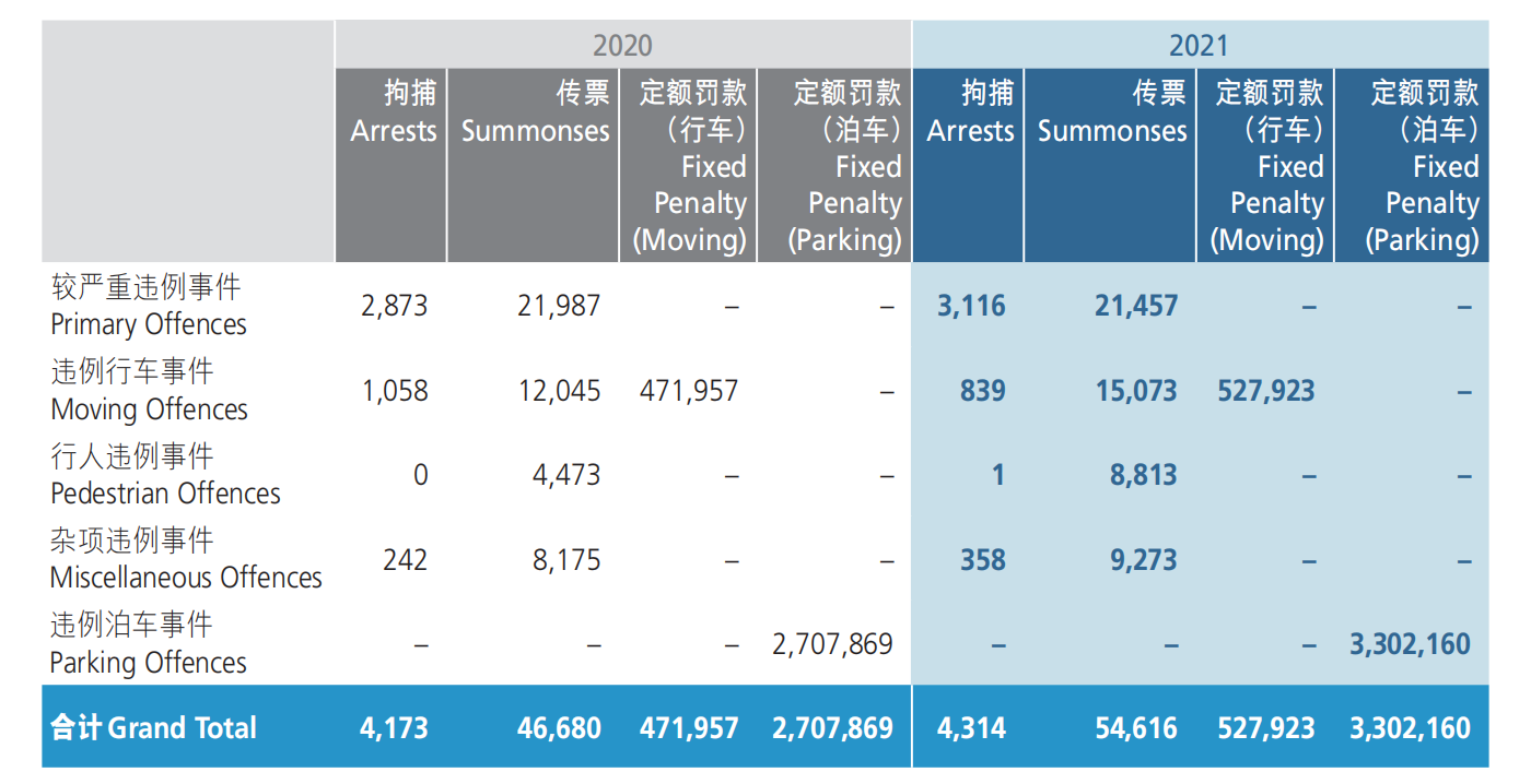 二零二零及二零二一年交通违例检控统计数字