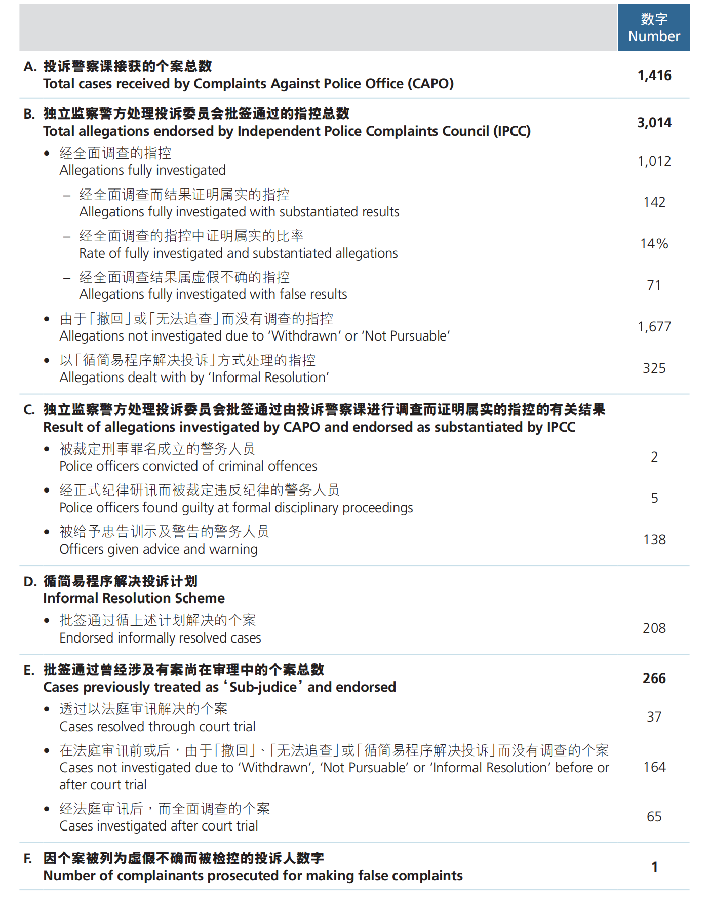 二零二一年投诉警务人员个案（截至二零二一年十二月三十一日）