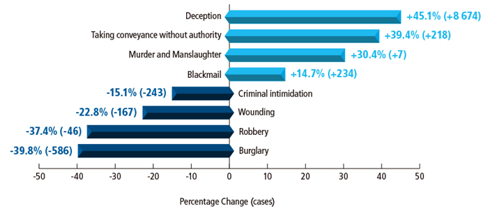 Comparison of 2022 and 2021 crime figures