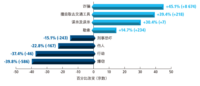 二零二二年与二零二一年罪案数字比较