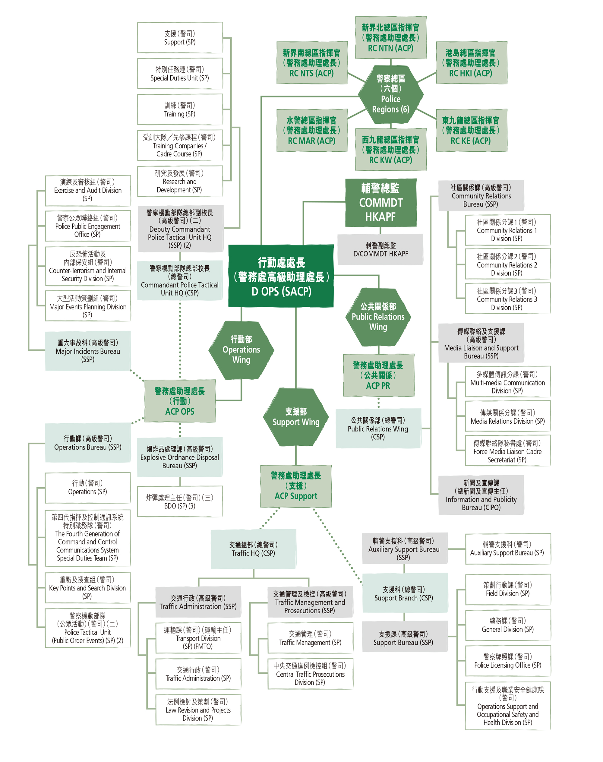 Organisation of 'A' Department (Operations)