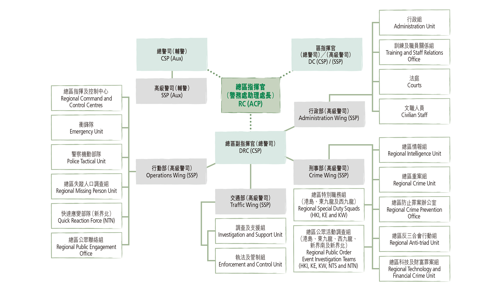 Organisation of Land Regional Headquarters