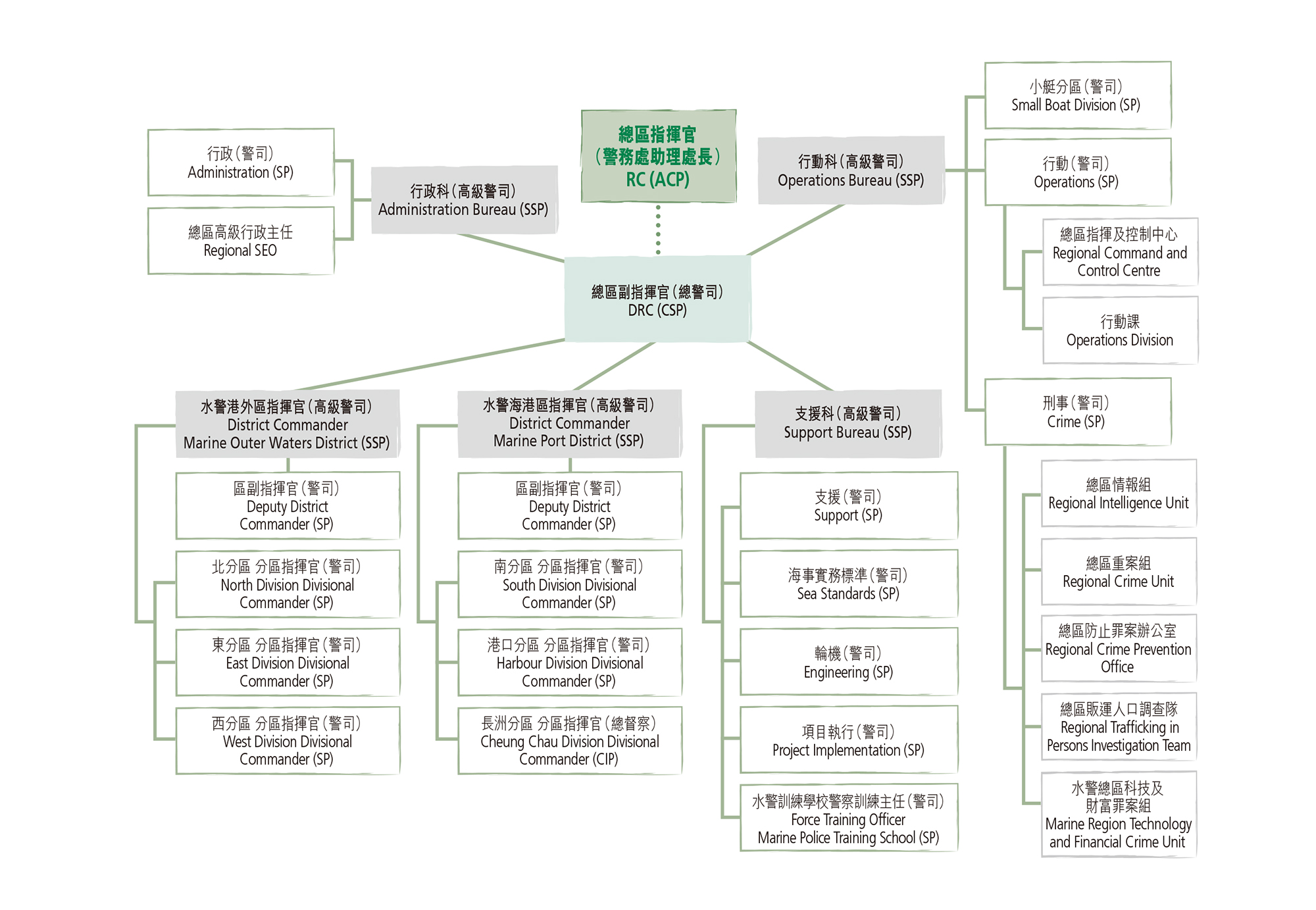 Organisation of Marine Regional Headquarters