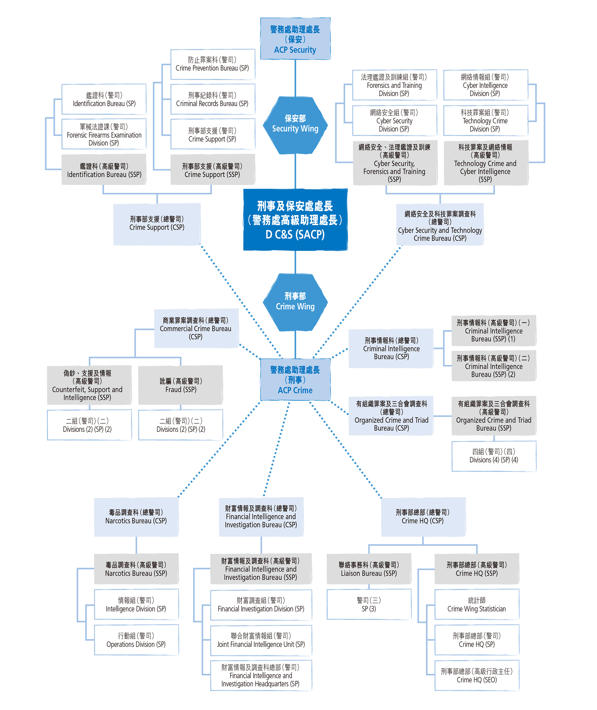 Organisation of 'B' Department (Crime and Security)