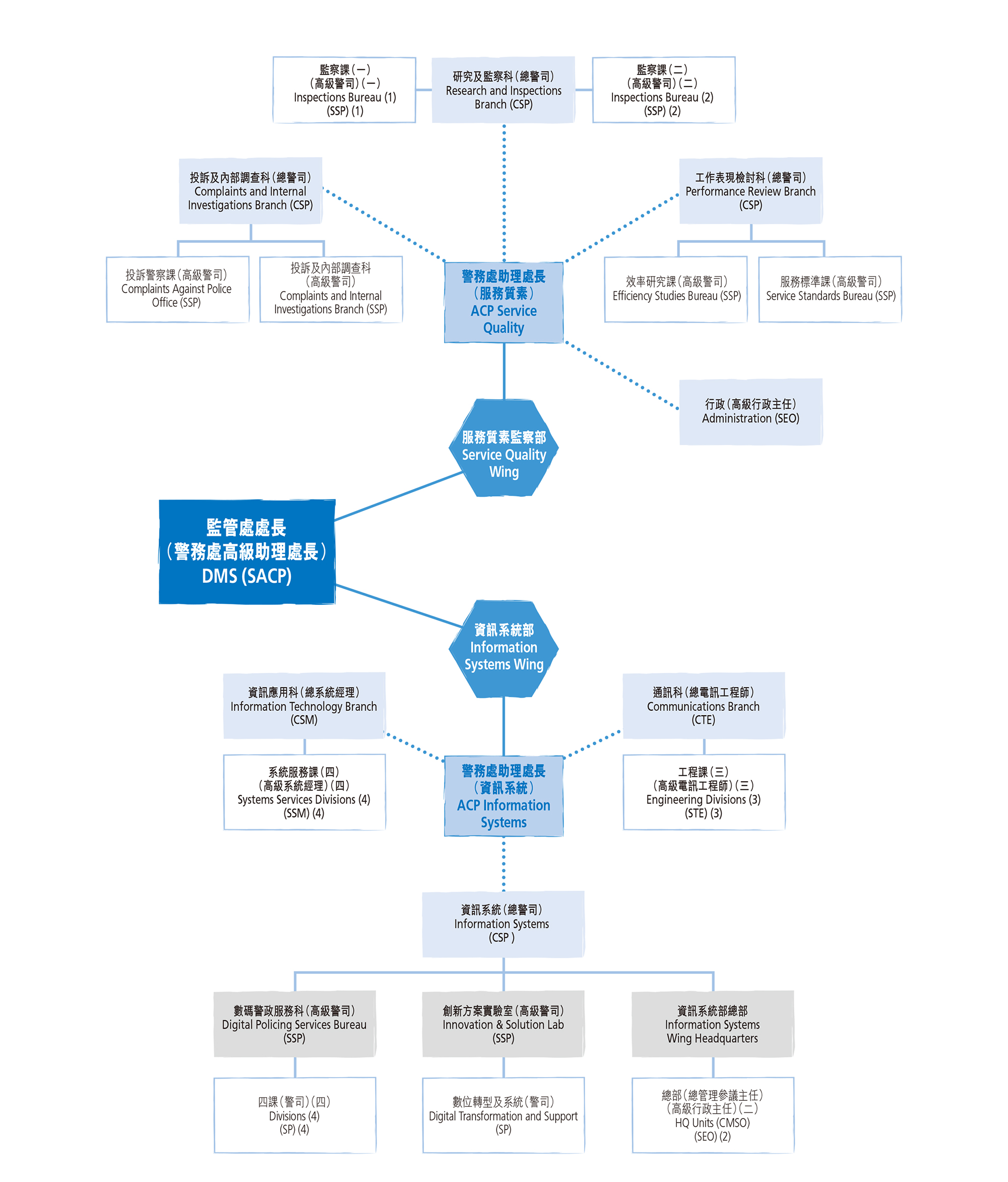 Organisation of 'D' Department (Management Services)