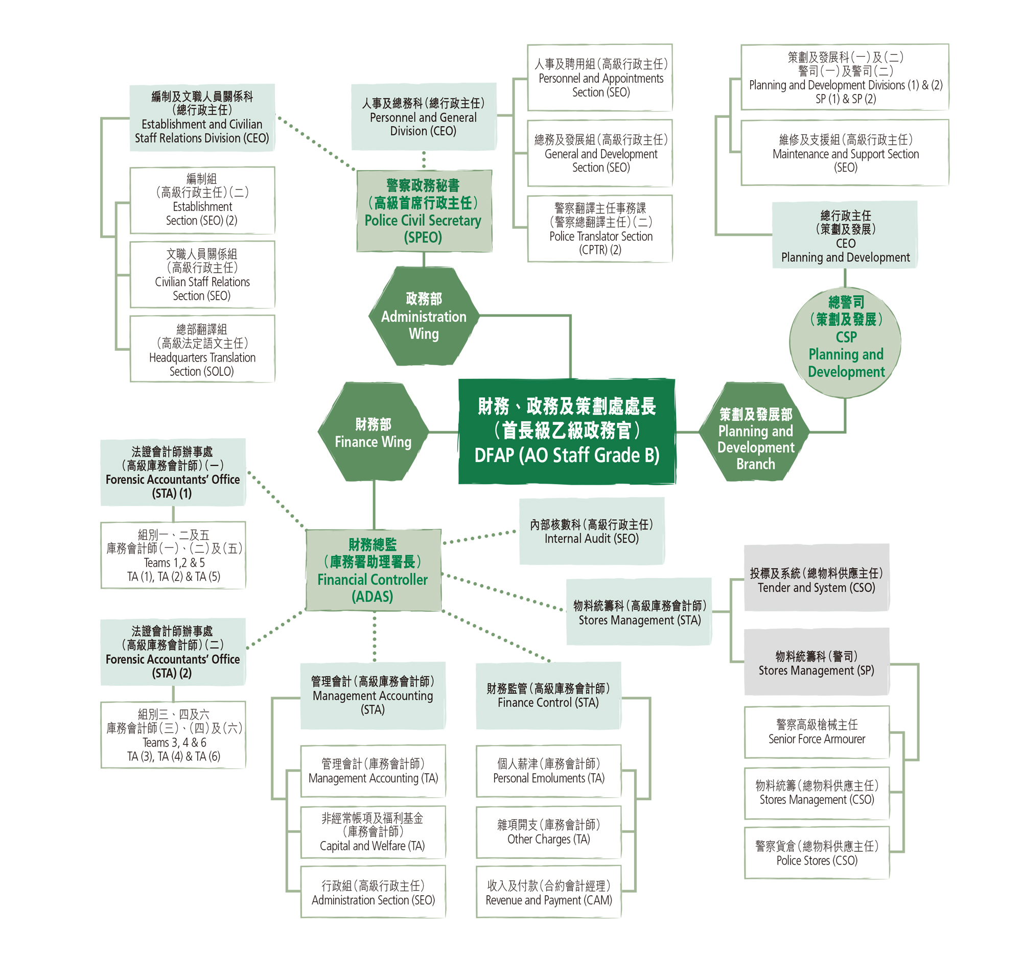 Organisation of 'E' Department (Finance, Administration and Planning)